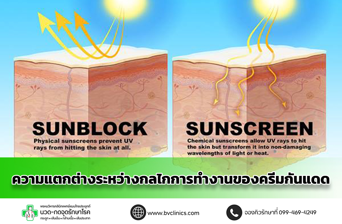 รูปที่ 1 ความแตกต่างระหว่างกลไกการทำงานของครีมกันแดดประเภท Physical Sunscreen (หลายคนรู้จักในนาม Sunblock) และ Chemical Sunscreen